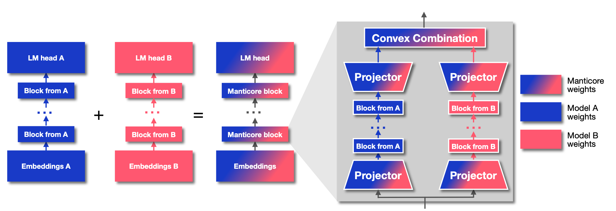 Manticore blocks diagram