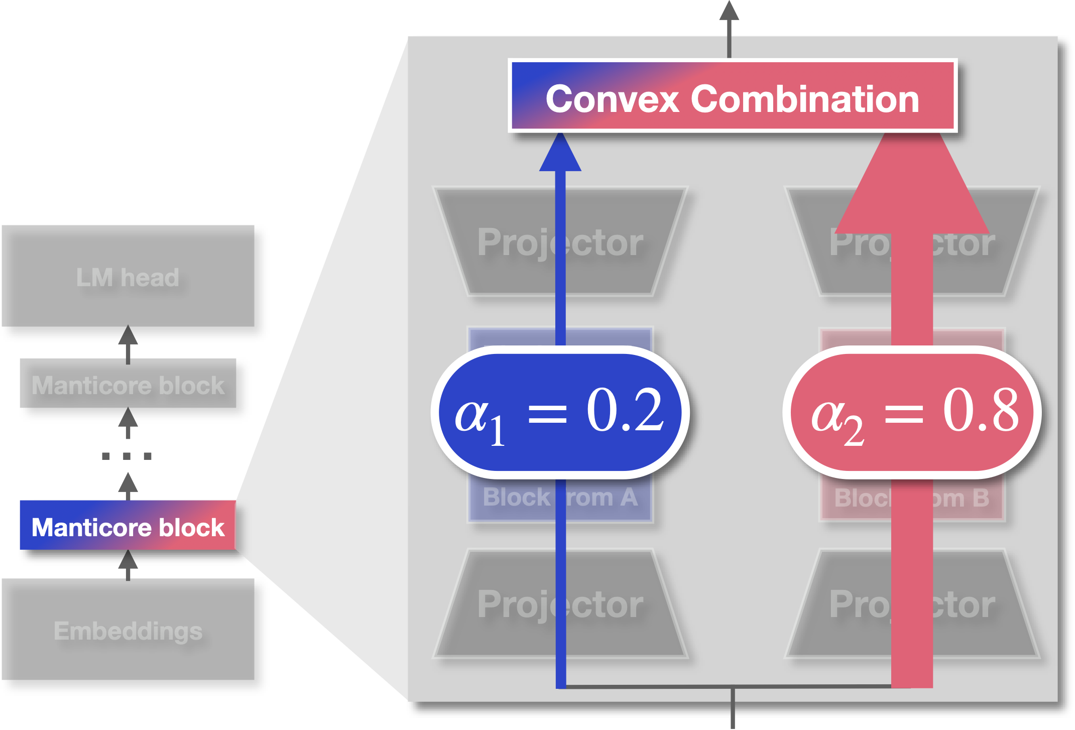 Mixture weights diagram