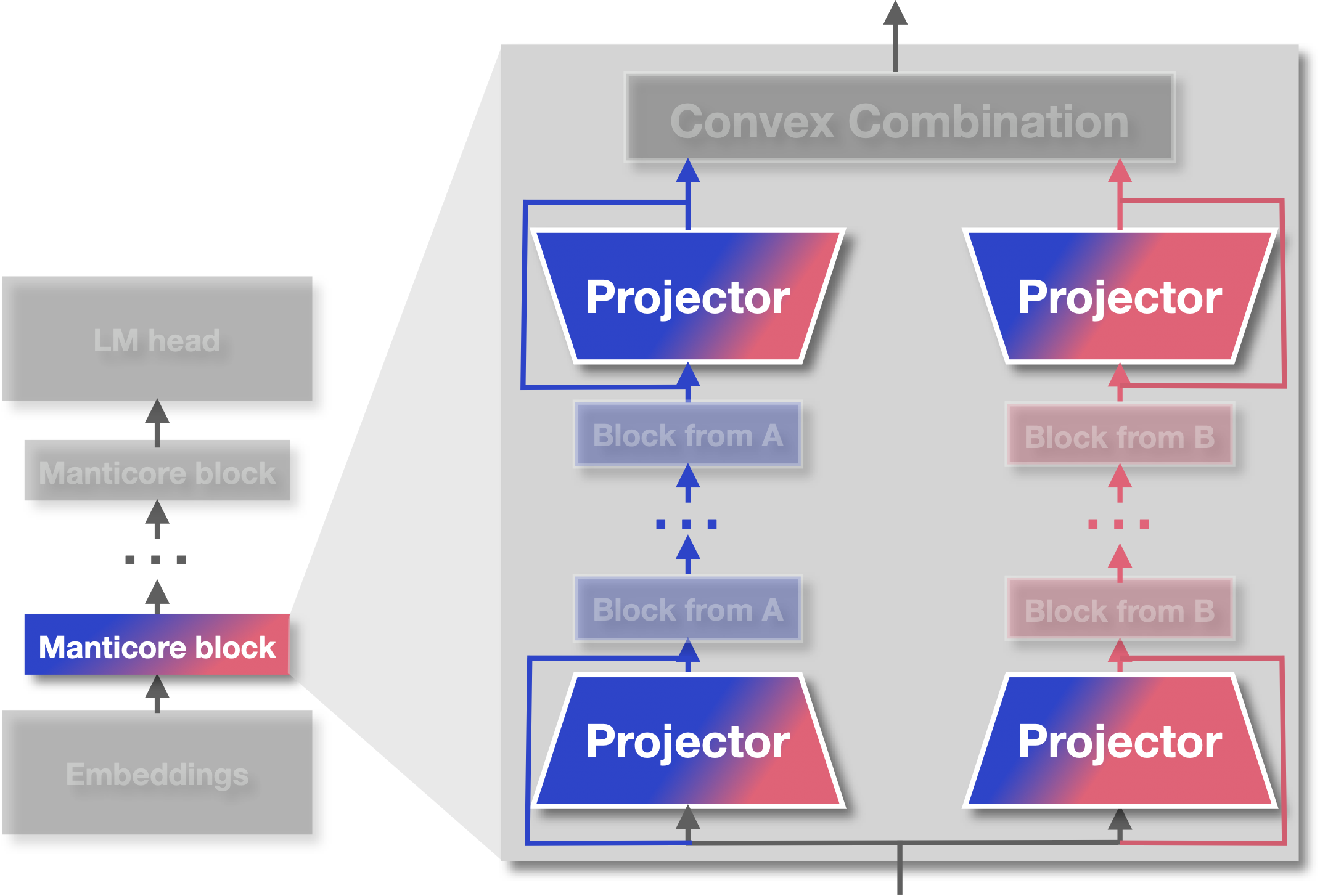Projectors diagram