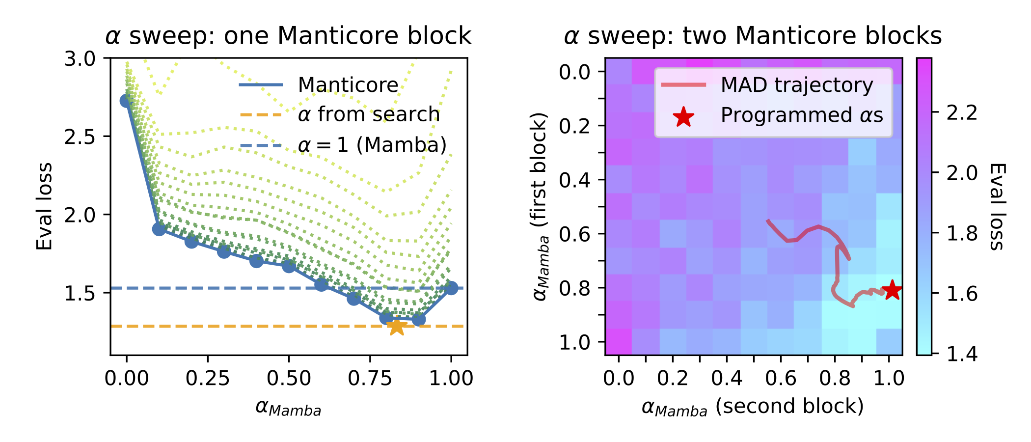 Mixture-weight sweeps and MAD trajectory